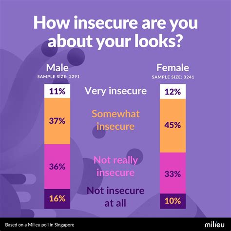 What percentage of people are insecure about their looks?