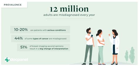 What percentage of people are misdiagnosed with MS?