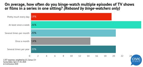 What percentage of people binge watch?