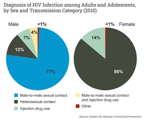 What percentage of people do not use condoms?