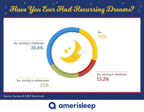 What percentage of people don't dream?
