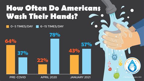 What percentage of people don t wash their hands after pooping?
