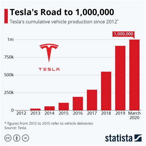 What percentage of people like Tesla?