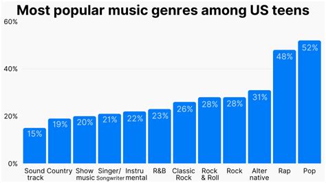 What percentage of people love music?