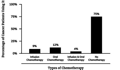 What percentage of people regret chemotherapy?