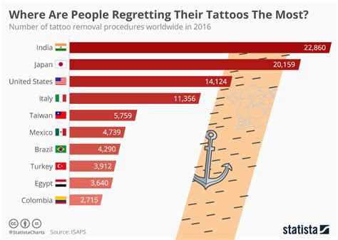 What percentage of people regret piercings?