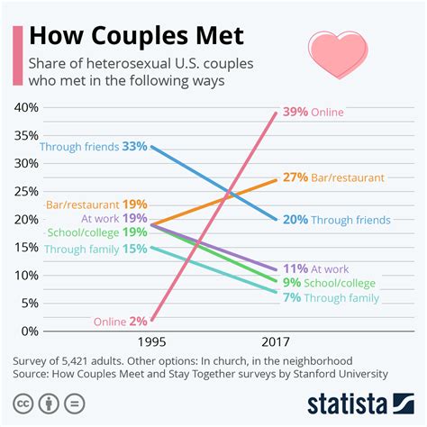 What percentage of people stay together?