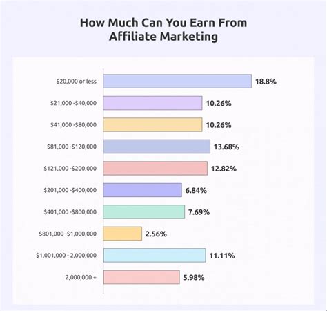 What percentage of people succeed in affiliate marketing?
