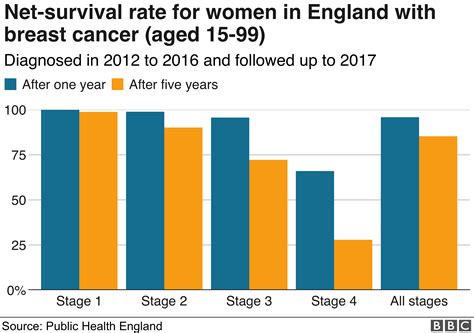 What percentage of people survive cancer?