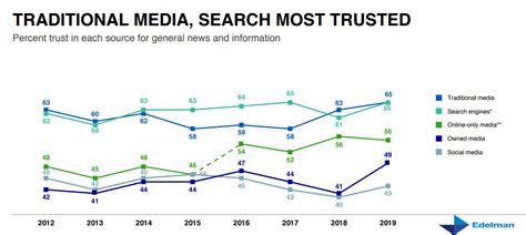 What percentage of people trust advertising?