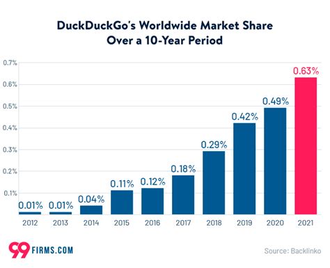 What percentage of people use DuckDuckGo?