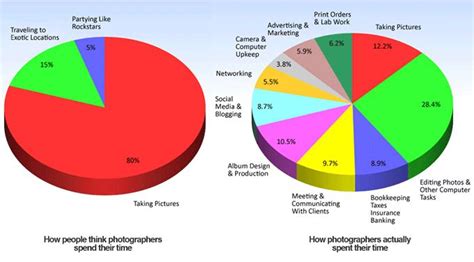 What percentage of photographers are successful?