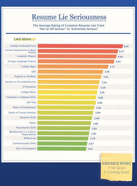 What percentage of resumes lie?