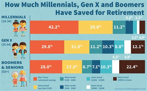 What percentage of retirees have a million dollars?