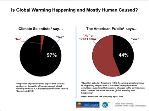 What percentage of scientists believe in global warming?