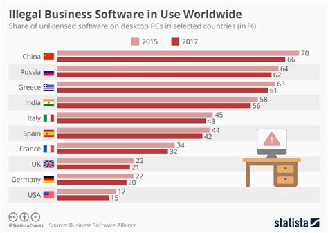 What percentage of software is copied illegally?