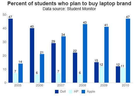 What percentage of students have a MacBook?