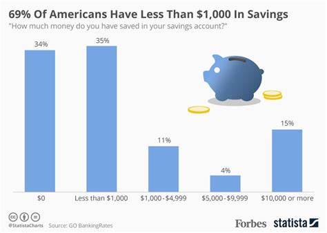 What percentage of the US population has less than $1000 in savings?