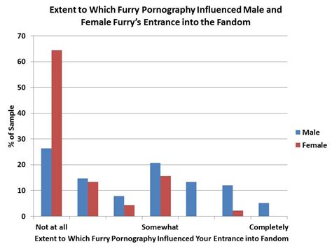 What percentage of the furry fandom is female?