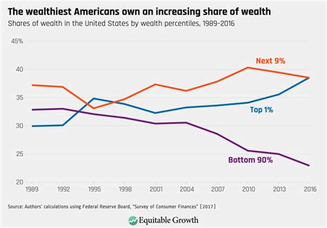 What percentage of the people own 70% of the wealth in the United States?