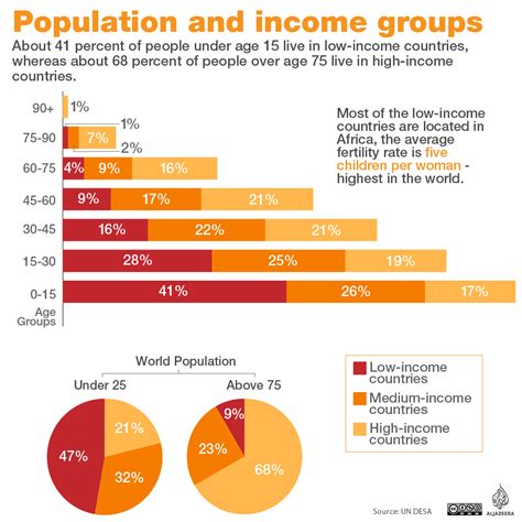 What percentage of the world lives in low income?