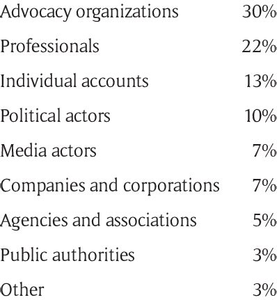 What percentage of tweets are retweeted?