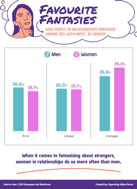 What percentage of wives fantasize about other men?