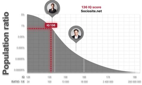 What percentile is 136 IQ?