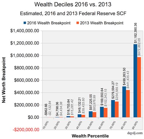 What percentile is 2.5 million net worth?