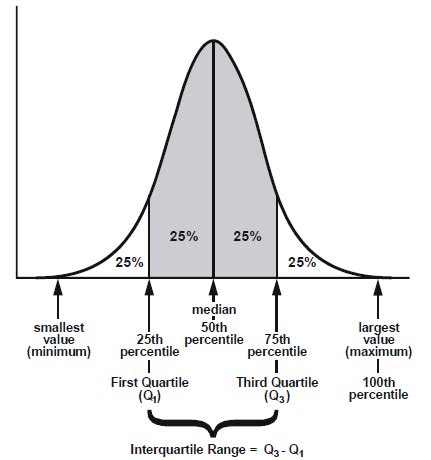 What percentile is Q1 Q2 Q3?