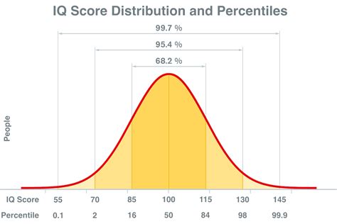 What percentile is the IQR?