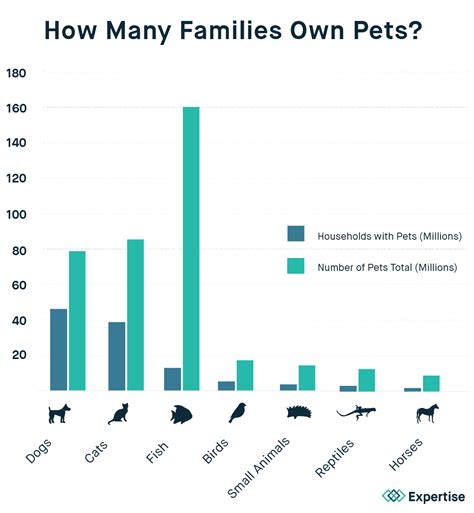 What pets make the most money?