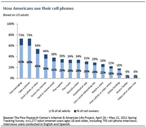 What phones do Americans use?