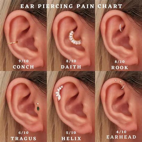 What piercing is painless?