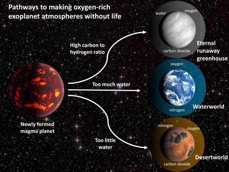 What planet has free oxygen?