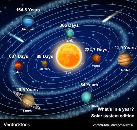 What planet is 7 years on Earth?