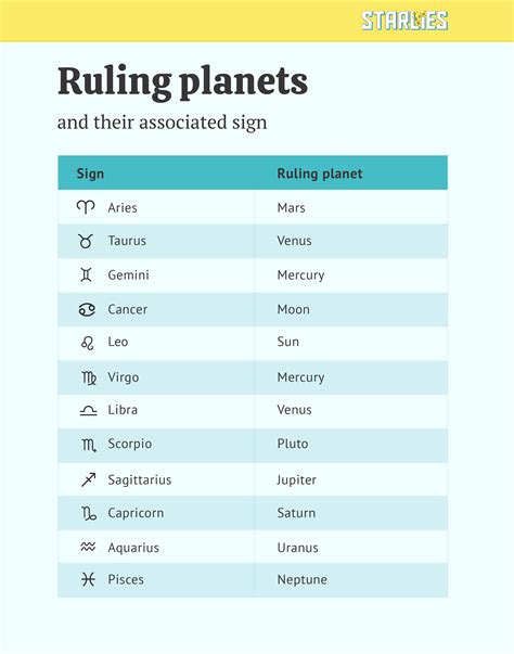 What planet rules number 4?