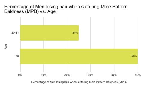 What population of men go bald?