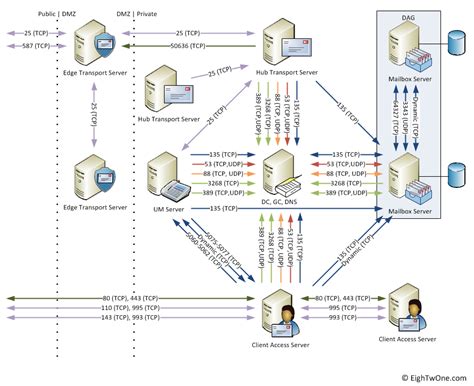 What ports does Exchange use?