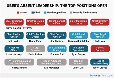 What positions lead to CEO?