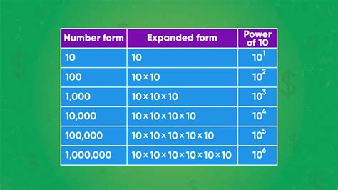 What power of 10 is equal to 1000000000?