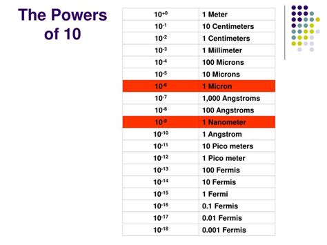 What power of 10 is nanometers?