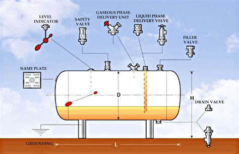 What pressure is LPG stored at?