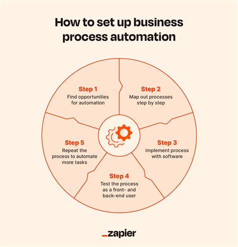 What processes Cannot be automated?