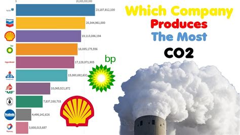What produces most CO2?