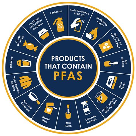 What products have the most PFAS?