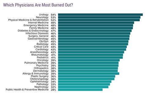 What professions have the highest burnout rate?