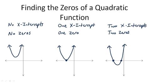 What quadratic function has no real zeros?