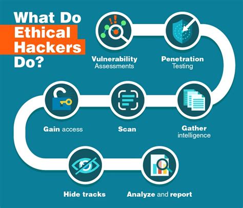 What qualifications do you need to be an ethical hacker?