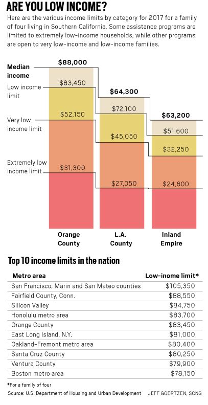 What qualifies you as low income in California?